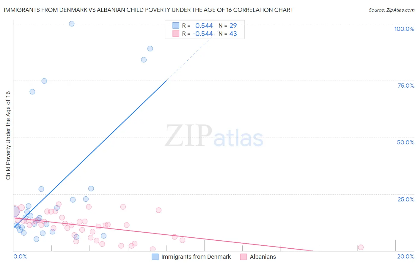 Immigrants from Denmark vs Albanian Child Poverty Under the Age of 16