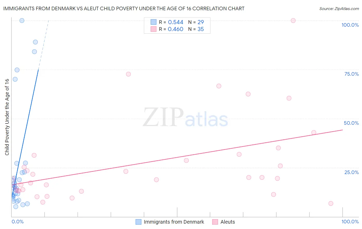 Immigrants from Denmark vs Aleut Child Poverty Under the Age of 16
