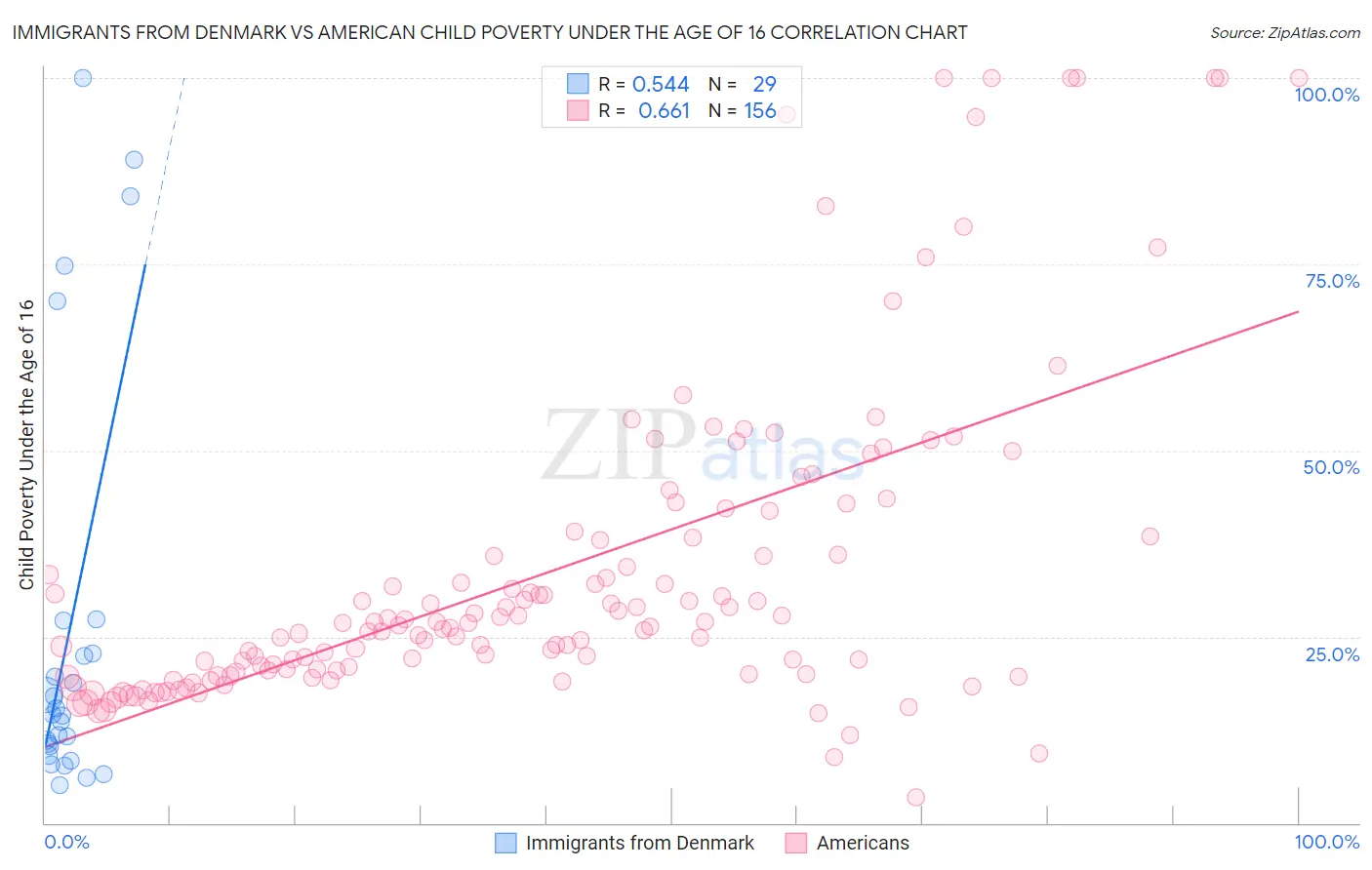 Immigrants from Denmark vs American Child Poverty Under the Age of 16