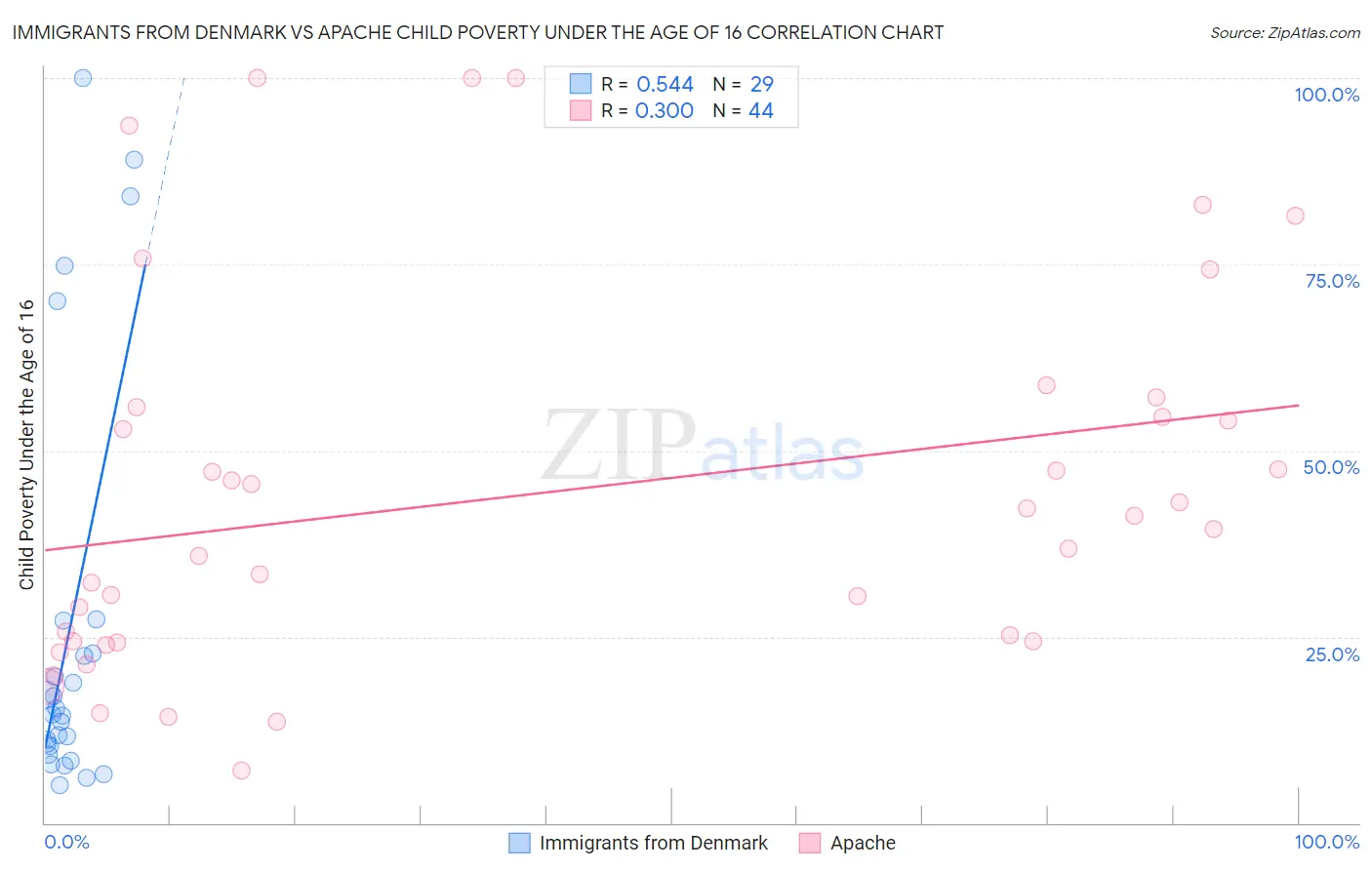 Immigrants from Denmark vs Apache Child Poverty Under the Age of 16