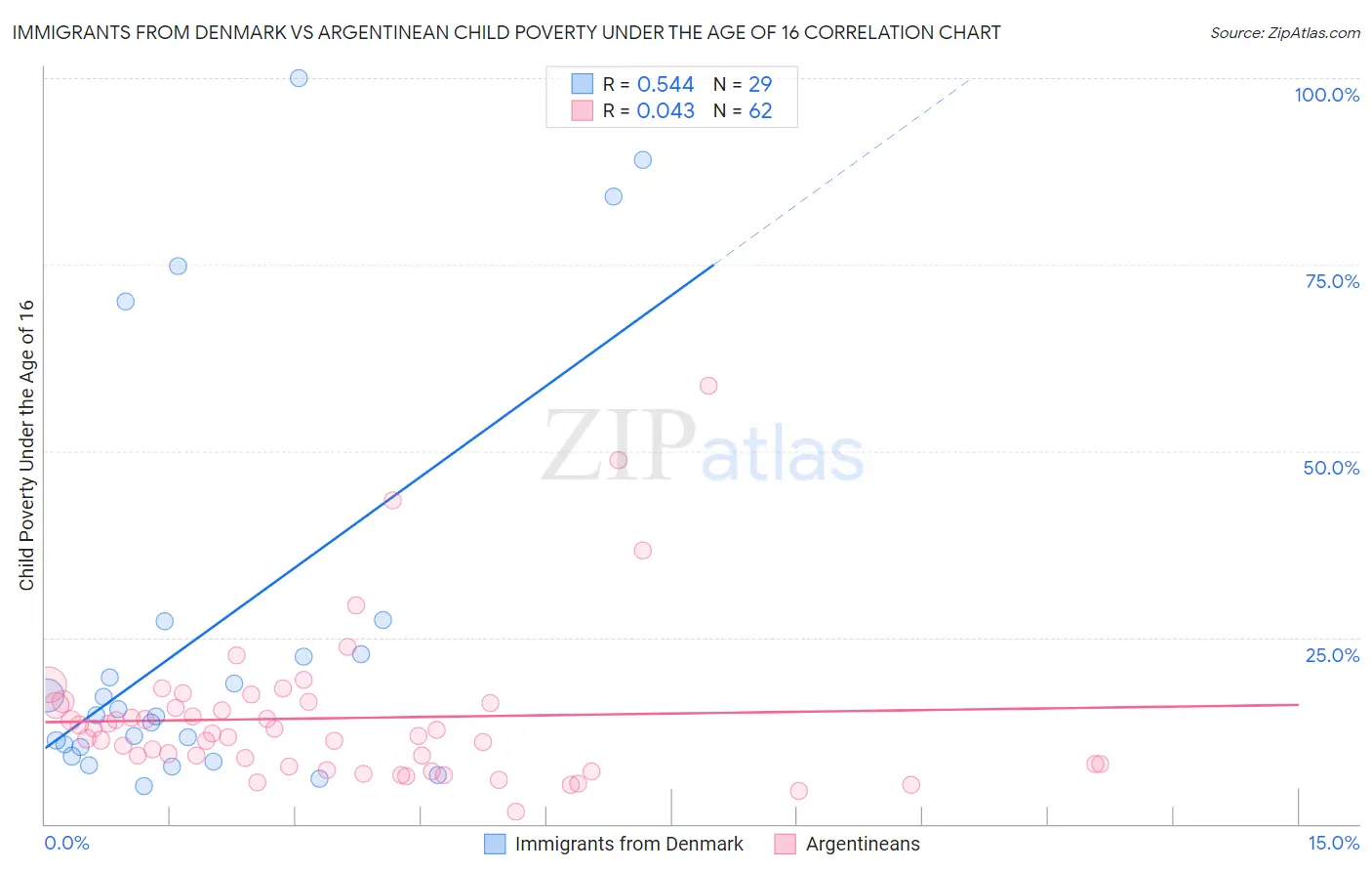 Immigrants from Denmark vs Argentinean Child Poverty Under the Age of 16