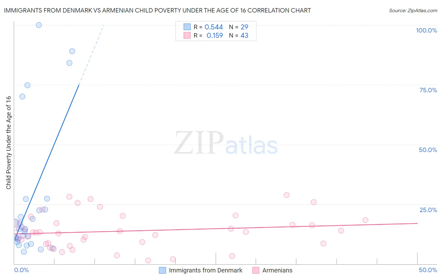 Immigrants from Denmark vs Armenian Child Poverty Under the Age of 16
