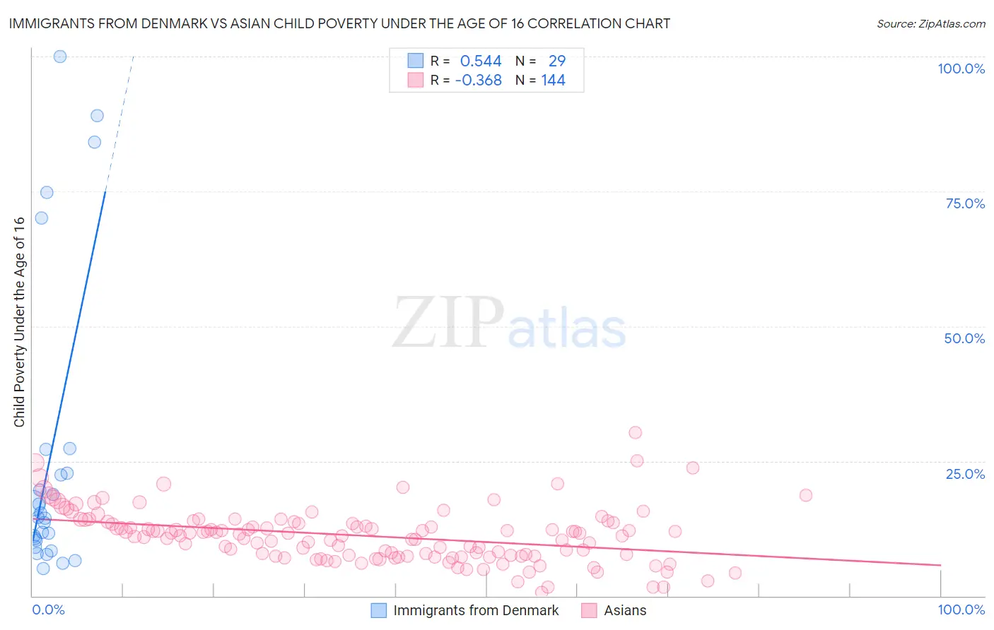 Immigrants from Denmark vs Asian Child Poverty Under the Age of 16