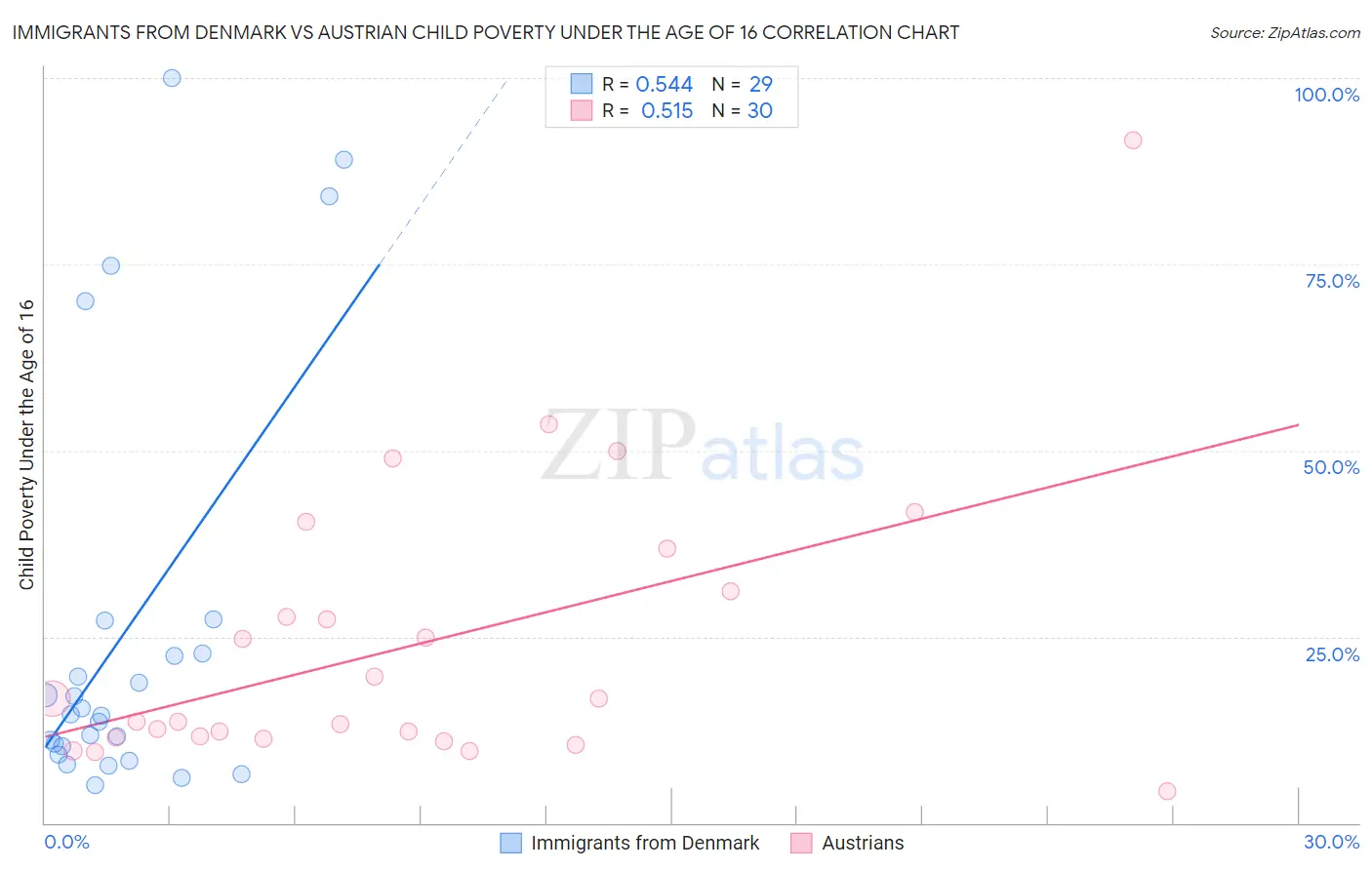Immigrants from Denmark vs Austrian Child Poverty Under the Age of 16