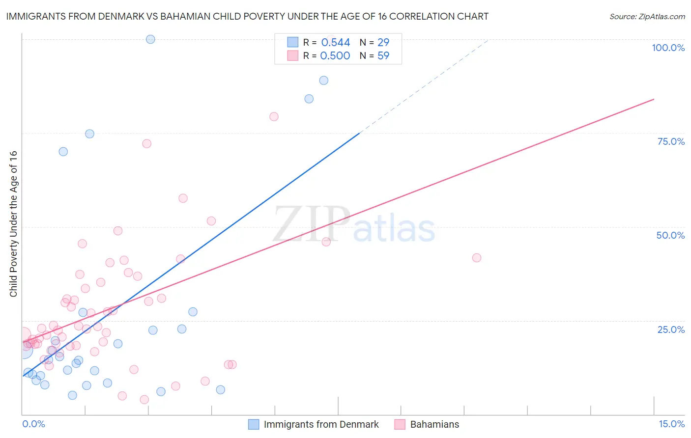 Immigrants from Denmark vs Bahamian Child Poverty Under the Age of 16