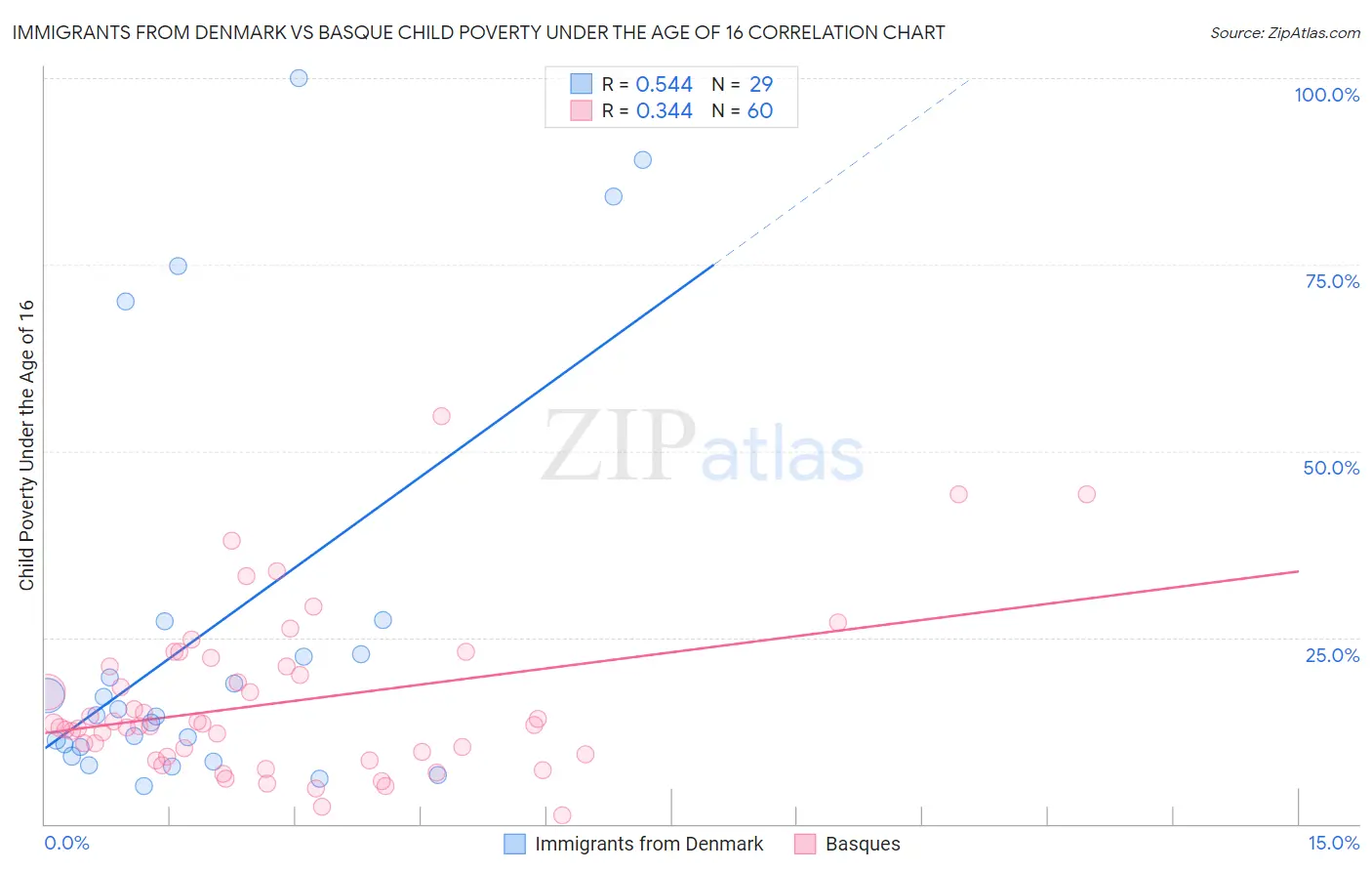 Immigrants from Denmark vs Basque Child Poverty Under the Age of 16