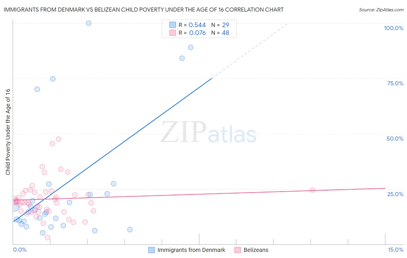 Immigrants from Denmark vs Belizean Child Poverty Under the Age of 16
