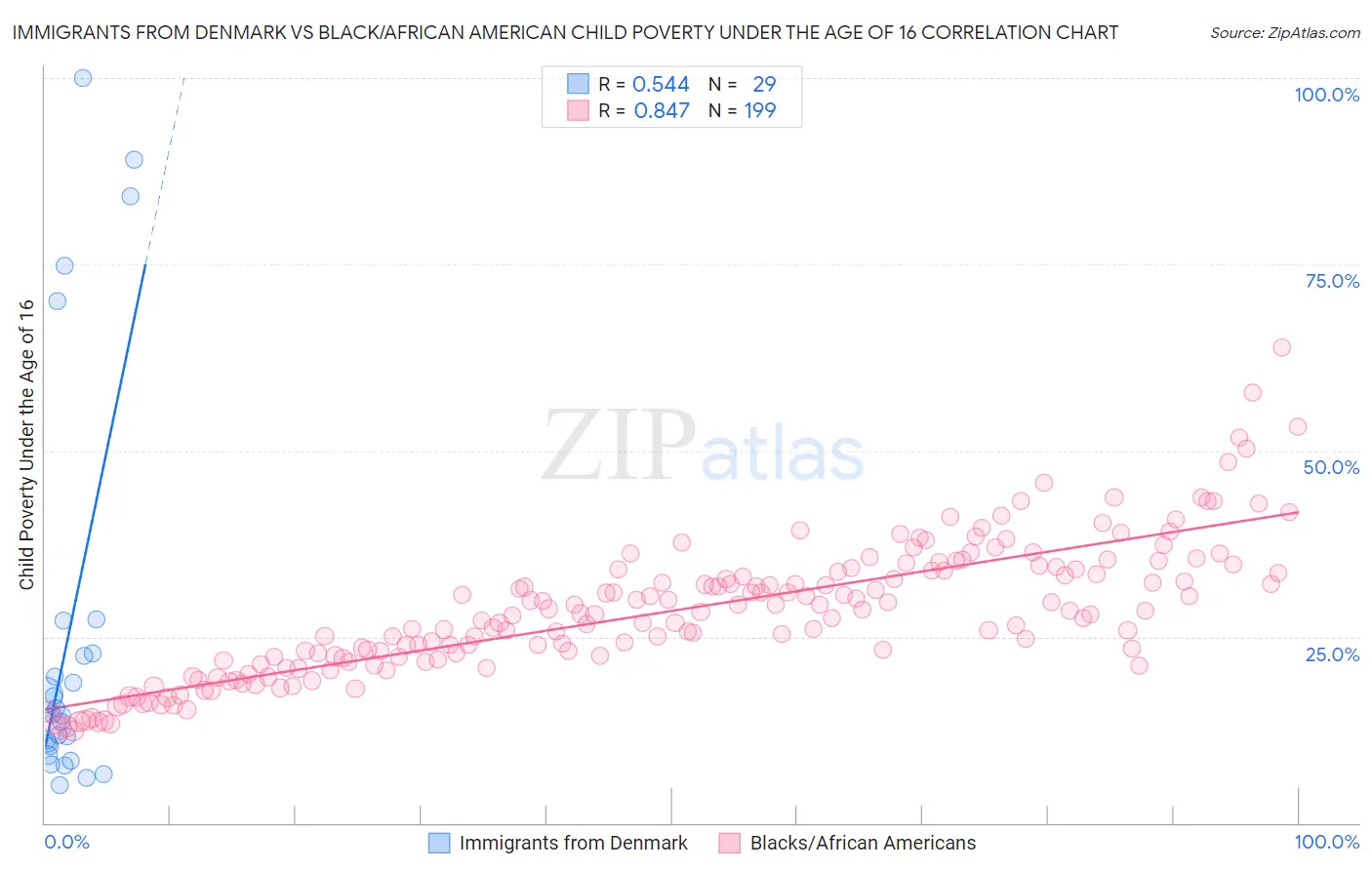 Immigrants from Denmark vs Black/African American Child Poverty Under the Age of 16