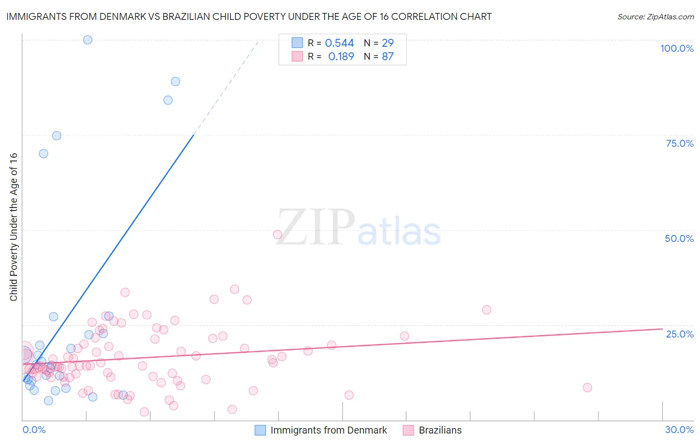 Immigrants from Denmark vs Brazilian Child Poverty Under the Age of 16