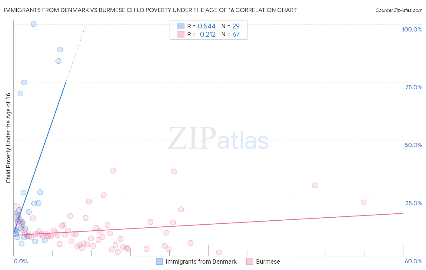 Immigrants from Denmark vs Burmese Child Poverty Under the Age of 16