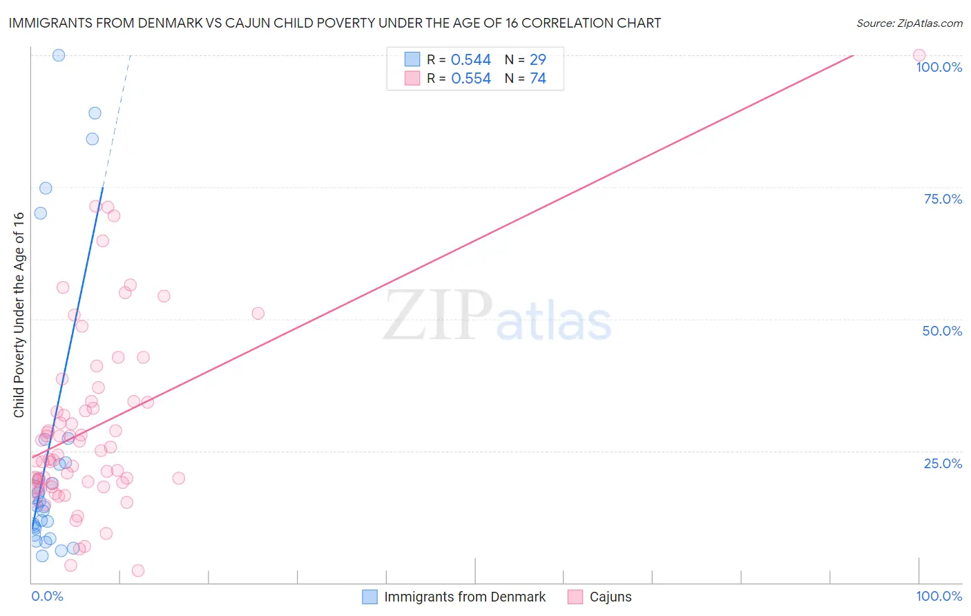 Immigrants from Denmark vs Cajun Child Poverty Under the Age of 16