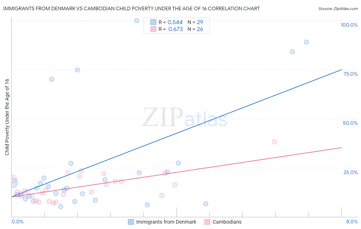 Immigrants from Denmark vs Cambodian Child Poverty Under the Age of 16