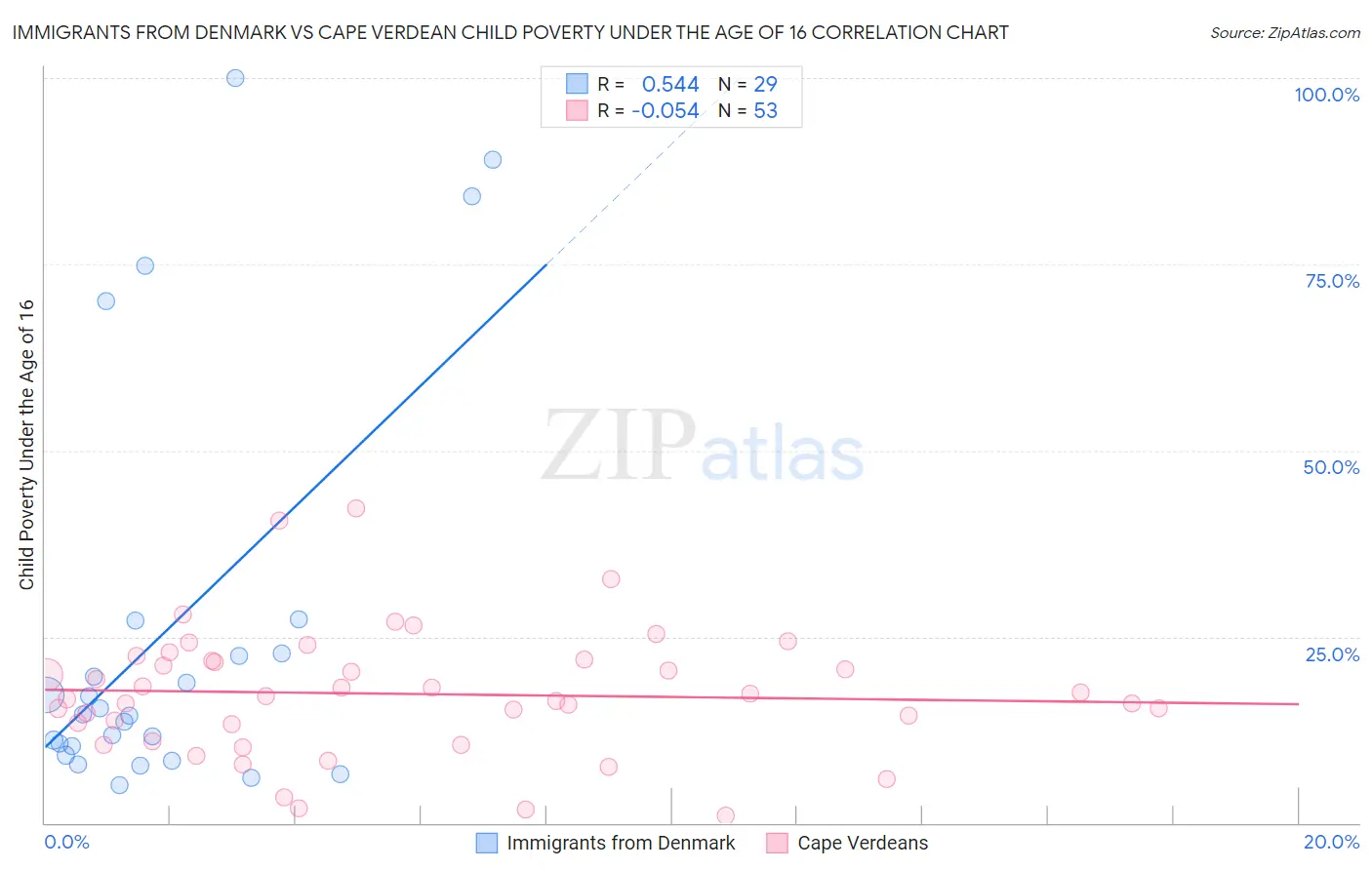 Immigrants from Denmark vs Cape Verdean Child Poverty Under the Age of 16
