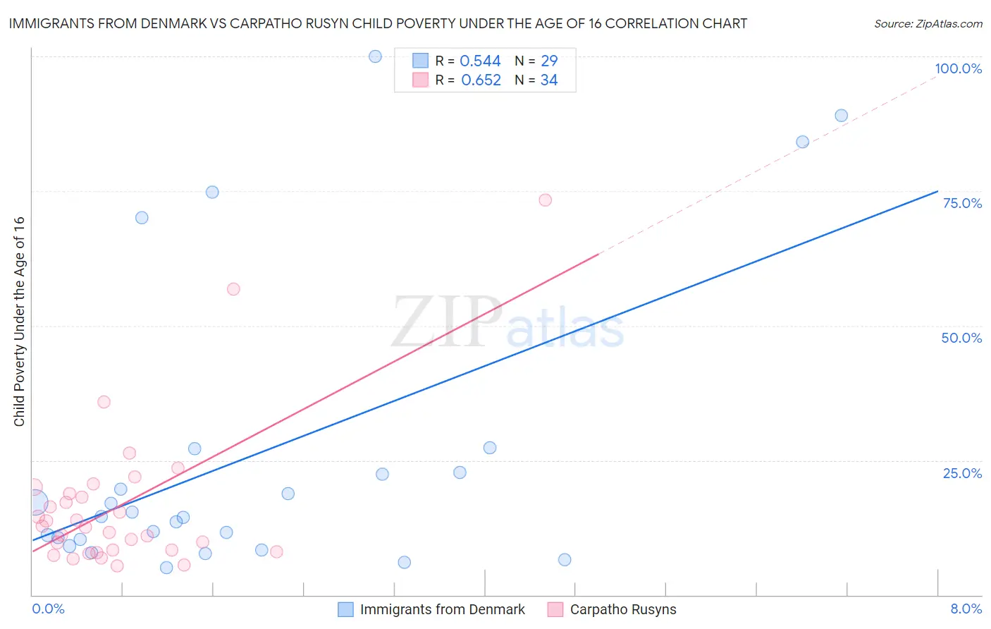 Immigrants from Denmark vs Carpatho Rusyn Child Poverty Under the Age of 16