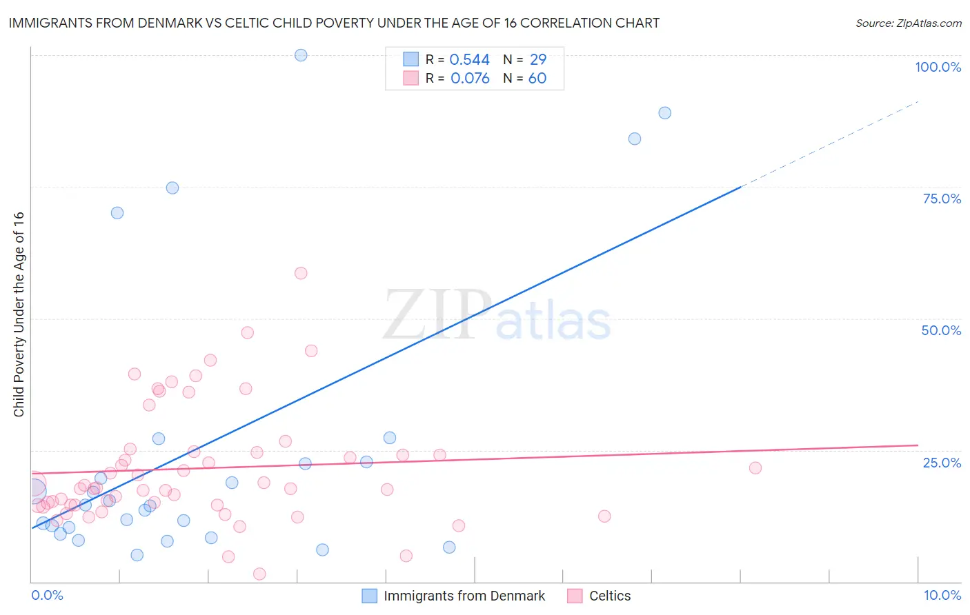 Immigrants from Denmark vs Celtic Child Poverty Under the Age of 16