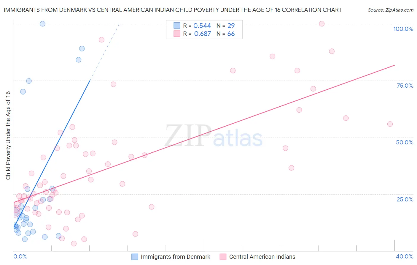 Immigrants from Denmark vs Central American Indian Child Poverty Under the Age of 16
