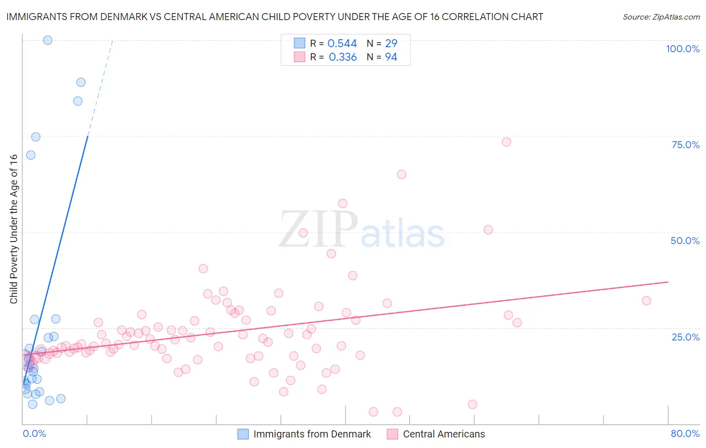 Immigrants from Denmark vs Central American Child Poverty Under the Age of 16