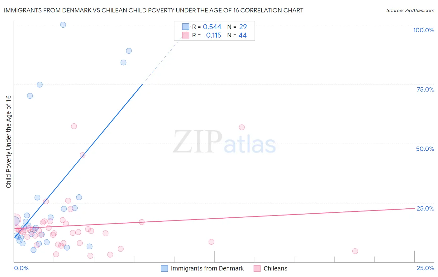 Immigrants from Denmark vs Chilean Child Poverty Under the Age of 16