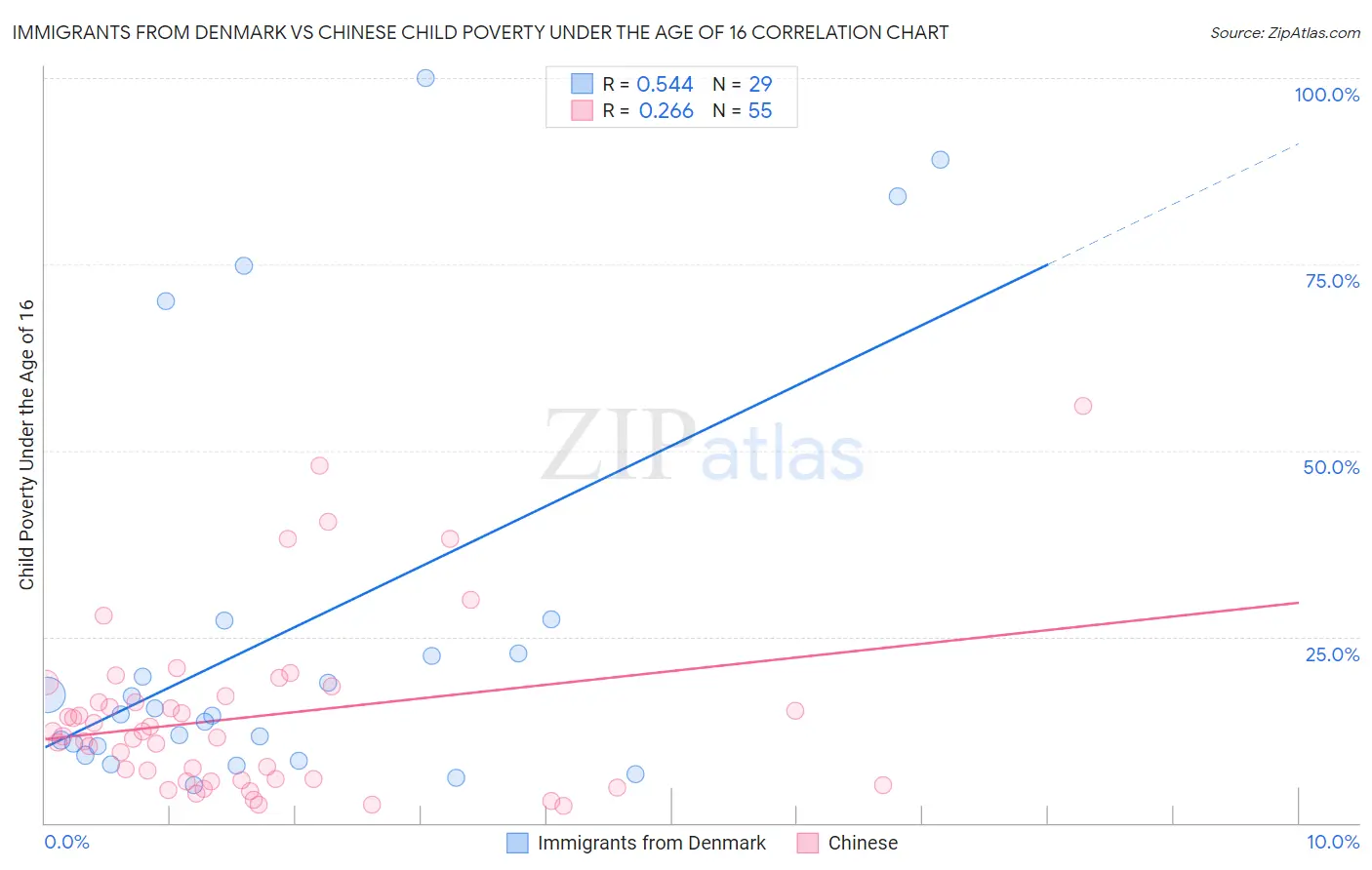 Immigrants from Denmark vs Chinese Child Poverty Under the Age of 16