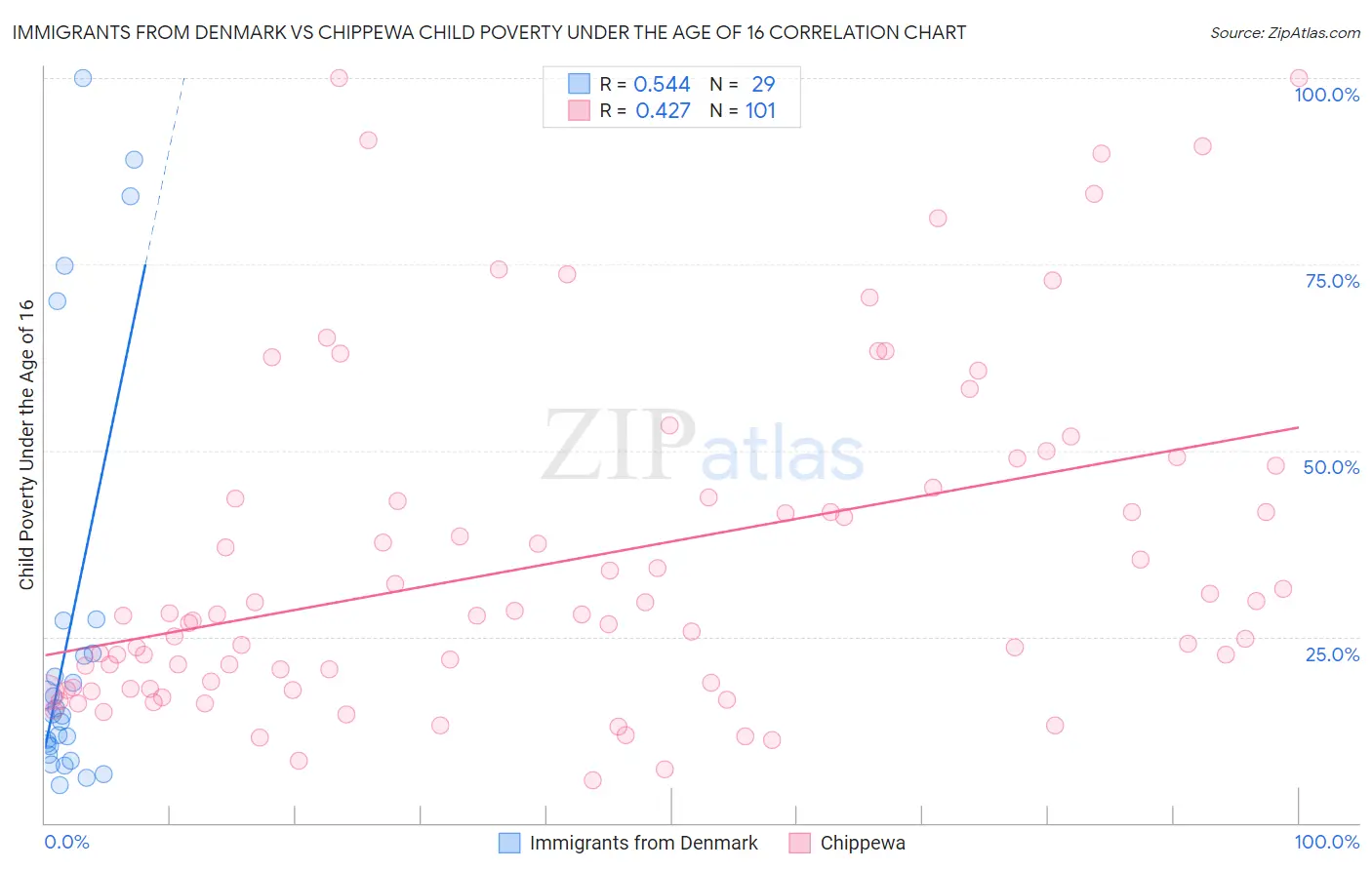 Immigrants from Denmark vs Chippewa Child Poverty Under the Age of 16