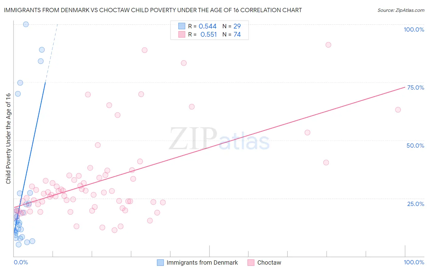 Immigrants from Denmark vs Choctaw Child Poverty Under the Age of 16