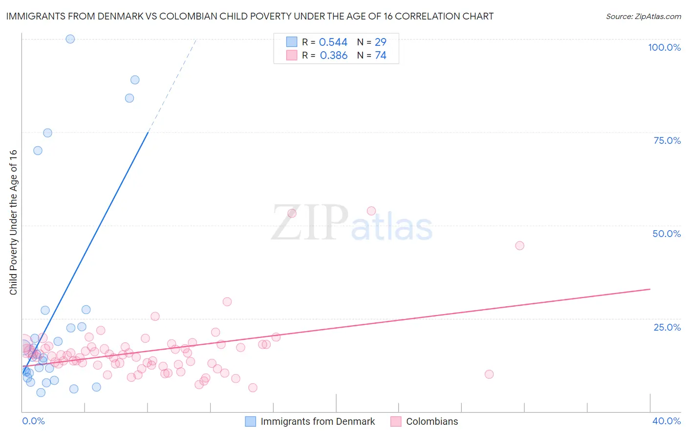 Immigrants from Denmark vs Colombian Child Poverty Under the Age of 16