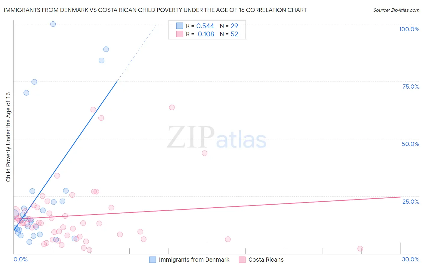 Immigrants from Denmark vs Costa Rican Child Poverty Under the Age of 16