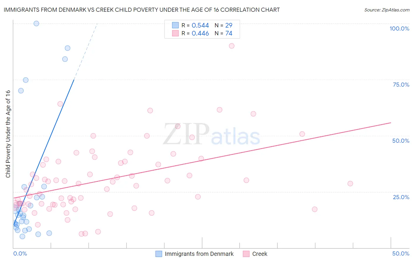 Immigrants from Denmark vs Creek Child Poverty Under the Age of 16