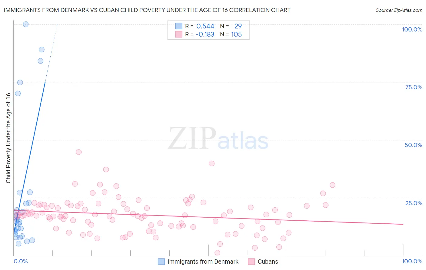 Immigrants from Denmark vs Cuban Child Poverty Under the Age of 16