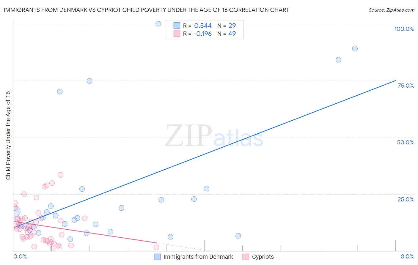 Immigrants from Denmark vs Cypriot Child Poverty Under the Age of 16