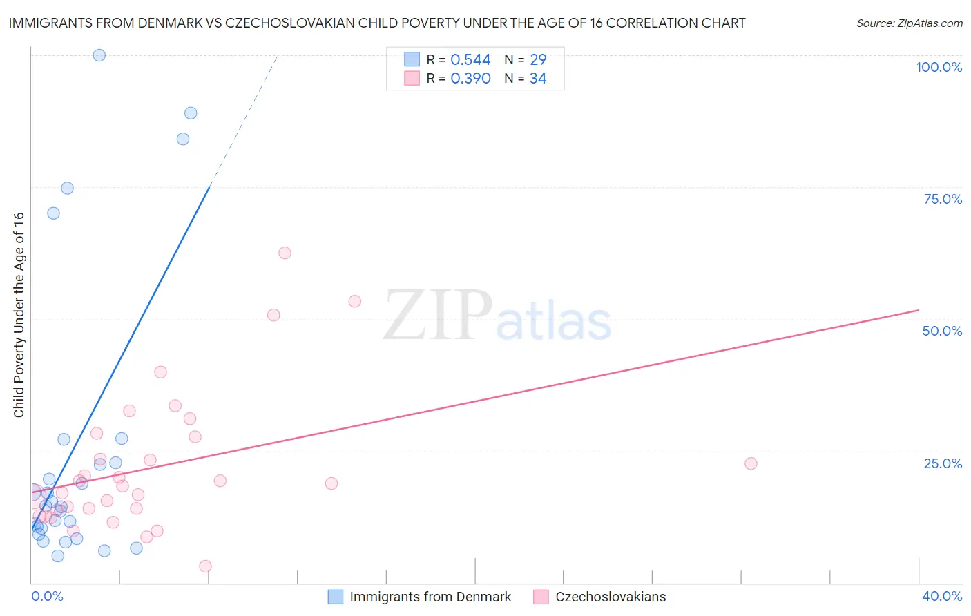 Immigrants from Denmark vs Czechoslovakian Child Poverty Under the Age of 16