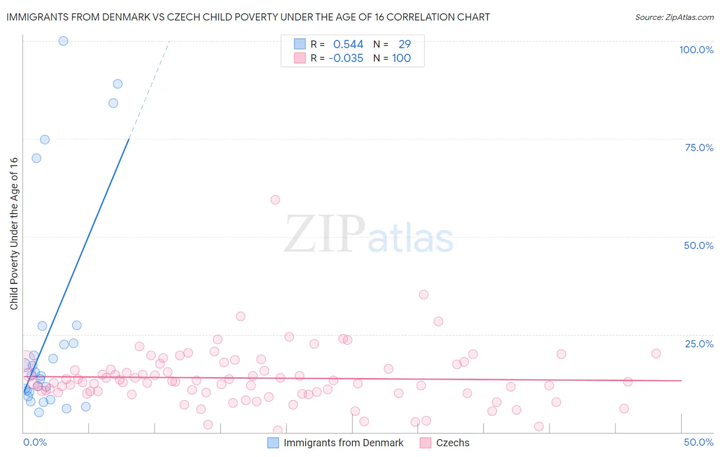 Immigrants from Denmark vs Czech Child Poverty Under the Age of 16