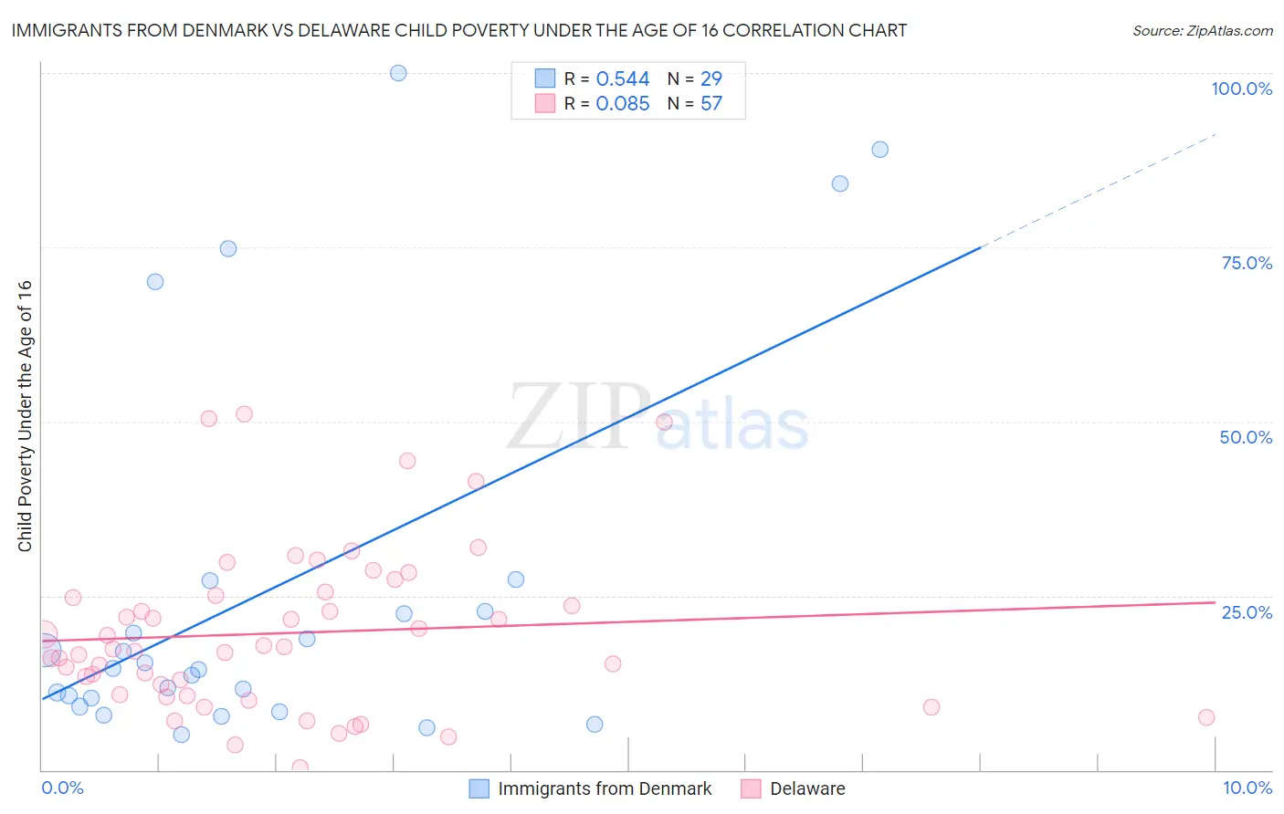 Immigrants from Denmark vs Delaware Child Poverty Under the Age of 16