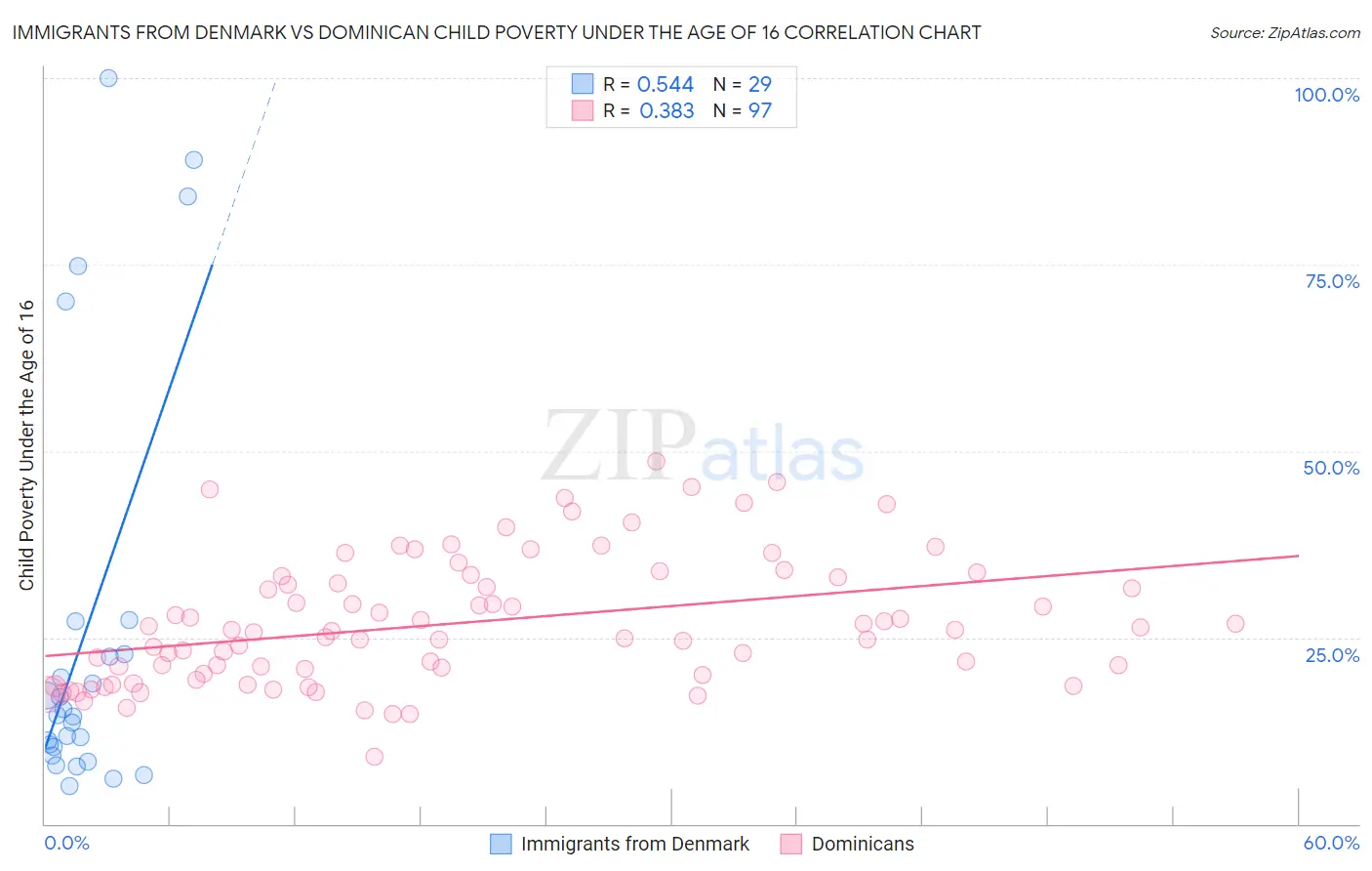 Immigrants from Denmark vs Dominican Child Poverty Under the Age of 16