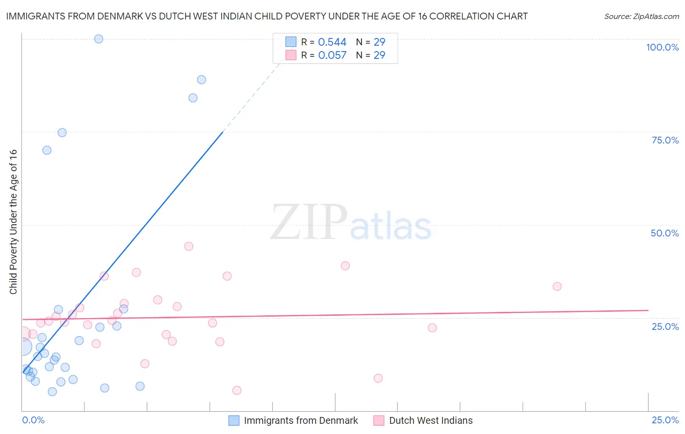 Immigrants from Denmark vs Dutch West Indian Child Poverty Under the Age of 16