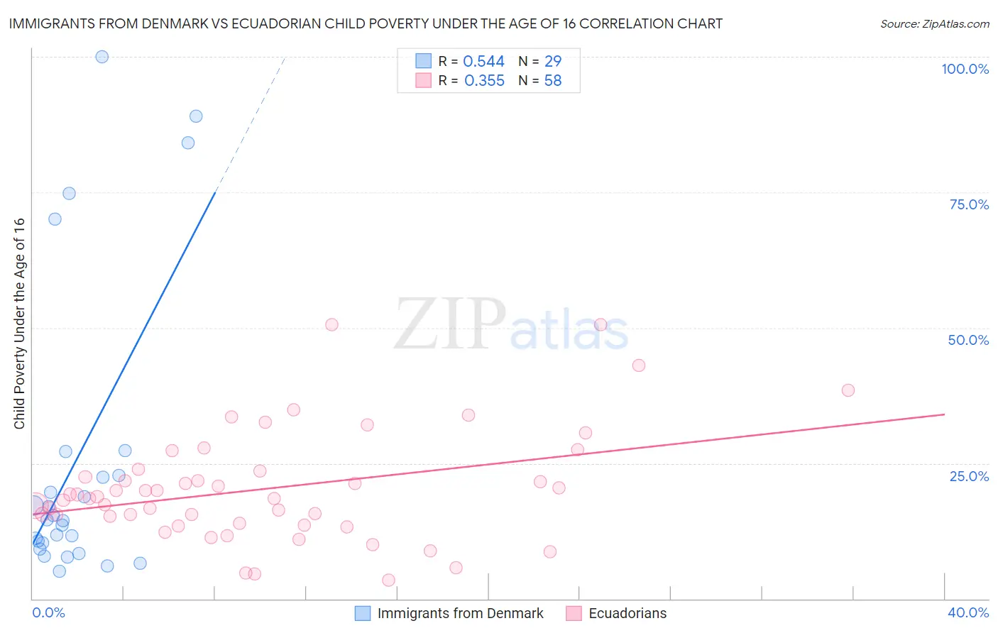Immigrants from Denmark vs Ecuadorian Child Poverty Under the Age of 16