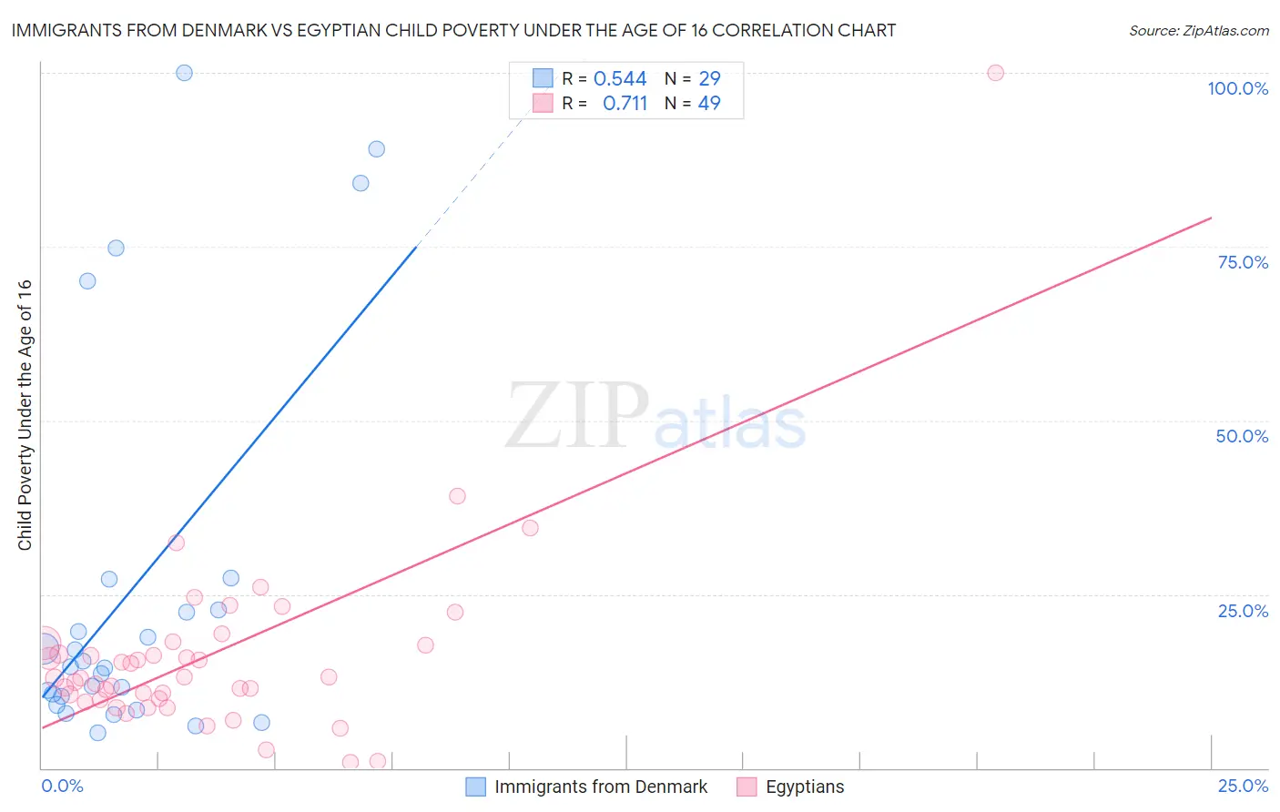 Immigrants from Denmark vs Egyptian Child Poverty Under the Age of 16