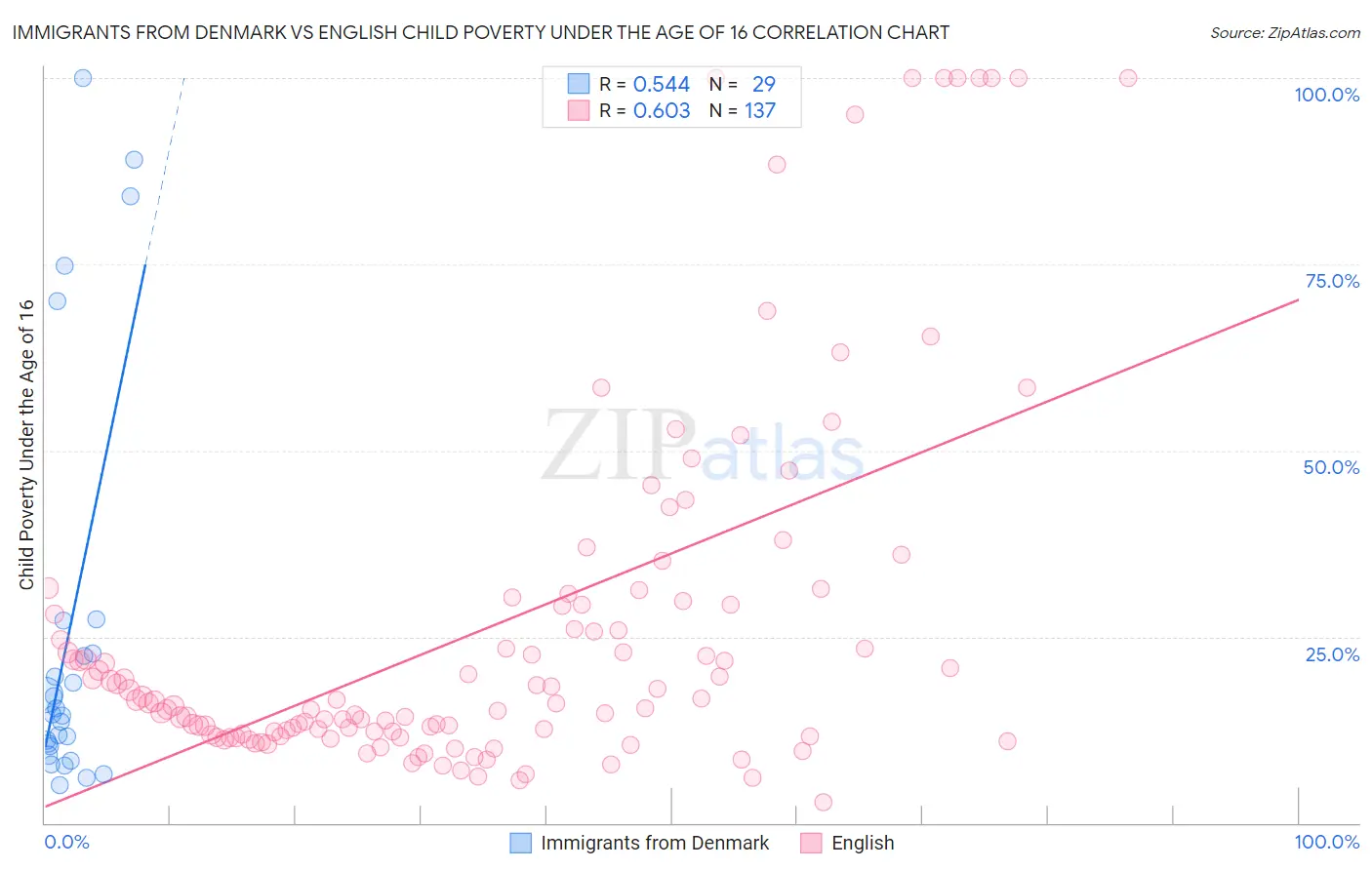 Immigrants from Denmark vs English Child Poverty Under the Age of 16