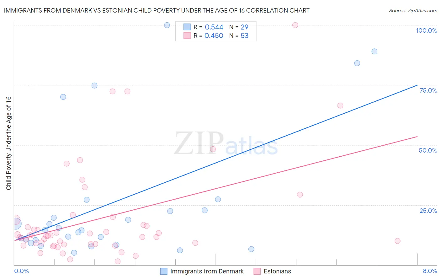 Immigrants from Denmark vs Estonian Child Poverty Under the Age of 16