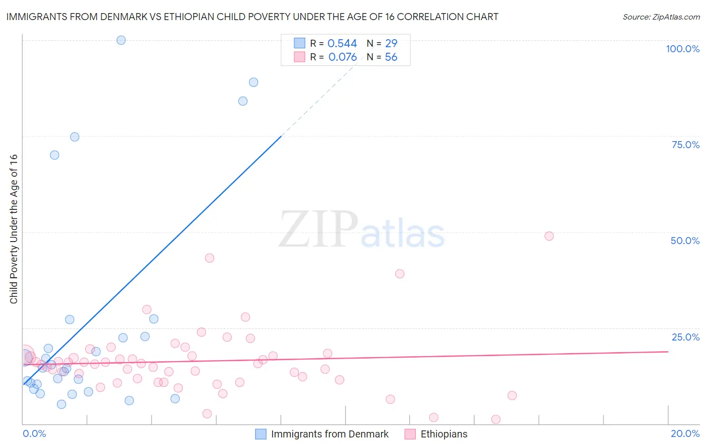 Immigrants from Denmark vs Ethiopian Child Poverty Under the Age of 16