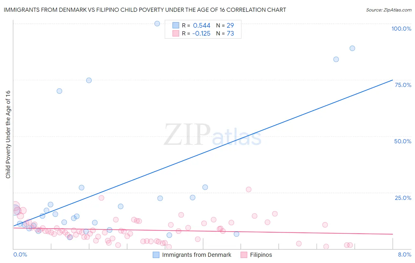 Immigrants from Denmark vs Filipino Child Poverty Under the Age of 16