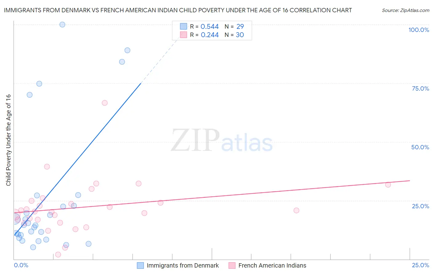 Immigrants from Denmark vs French American Indian Child Poverty Under the Age of 16