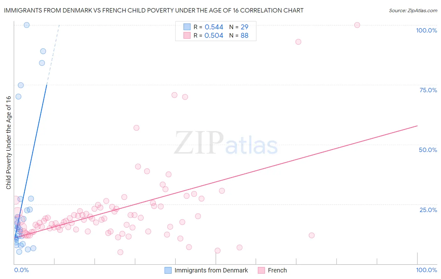 Immigrants from Denmark vs French Child Poverty Under the Age of 16