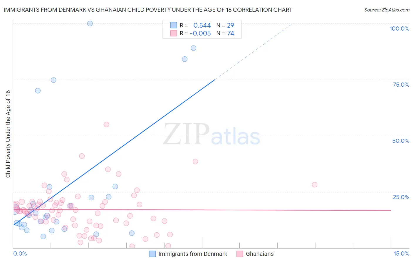 Immigrants from Denmark vs Ghanaian Child Poverty Under the Age of 16