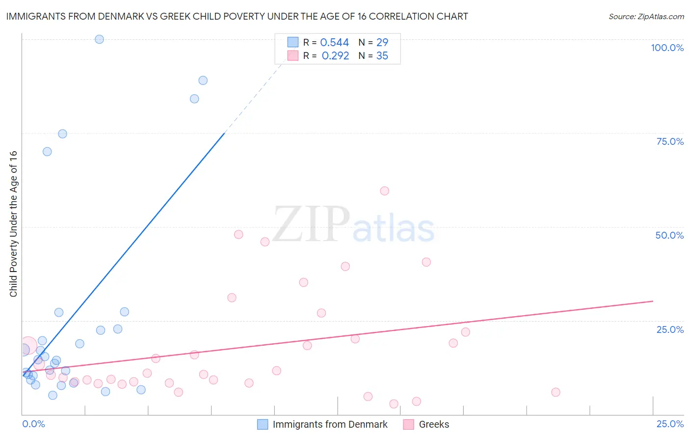 Immigrants from Denmark vs Greek Child Poverty Under the Age of 16