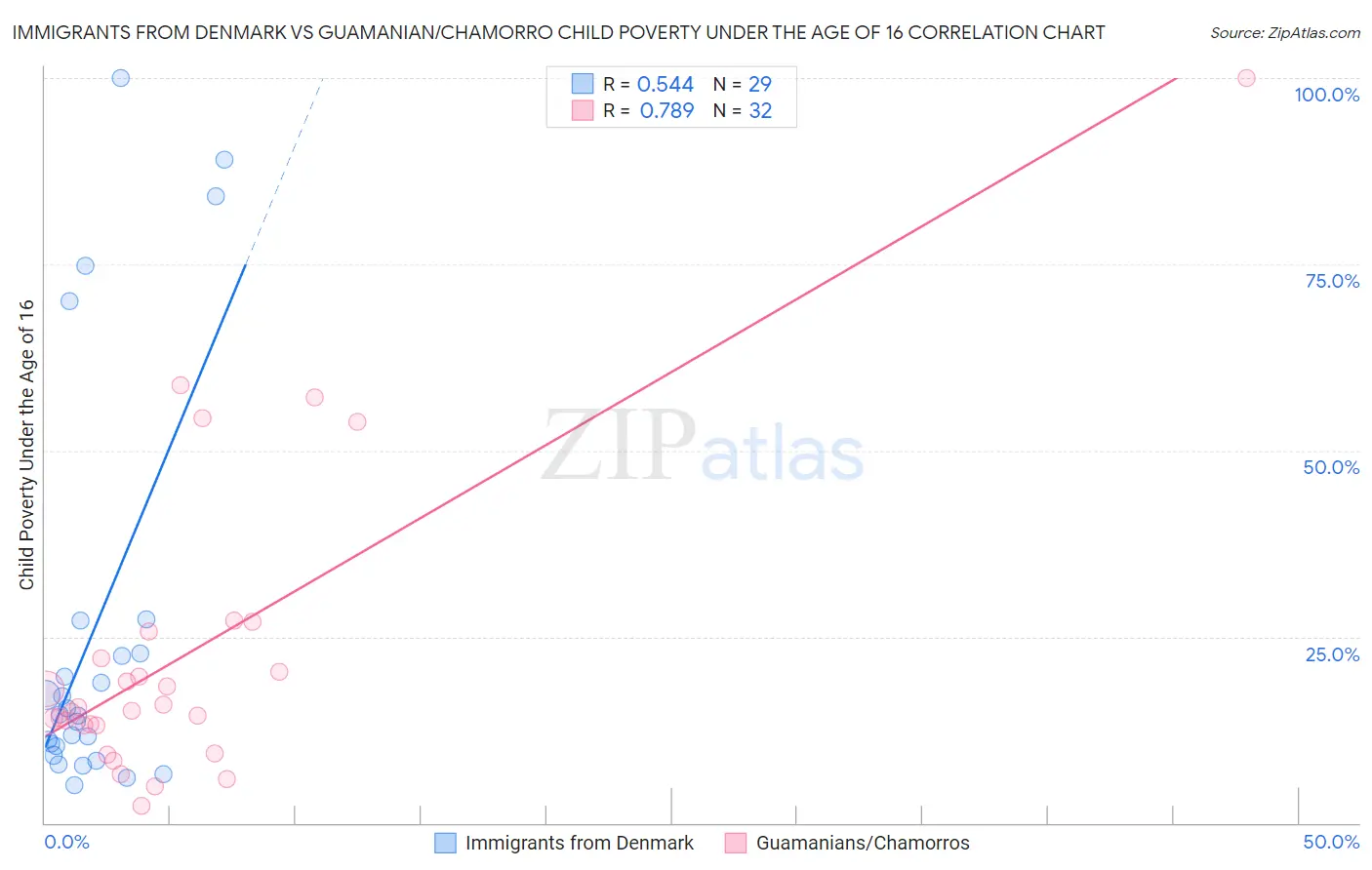 Immigrants from Denmark vs Guamanian/Chamorro Child Poverty Under the Age of 16