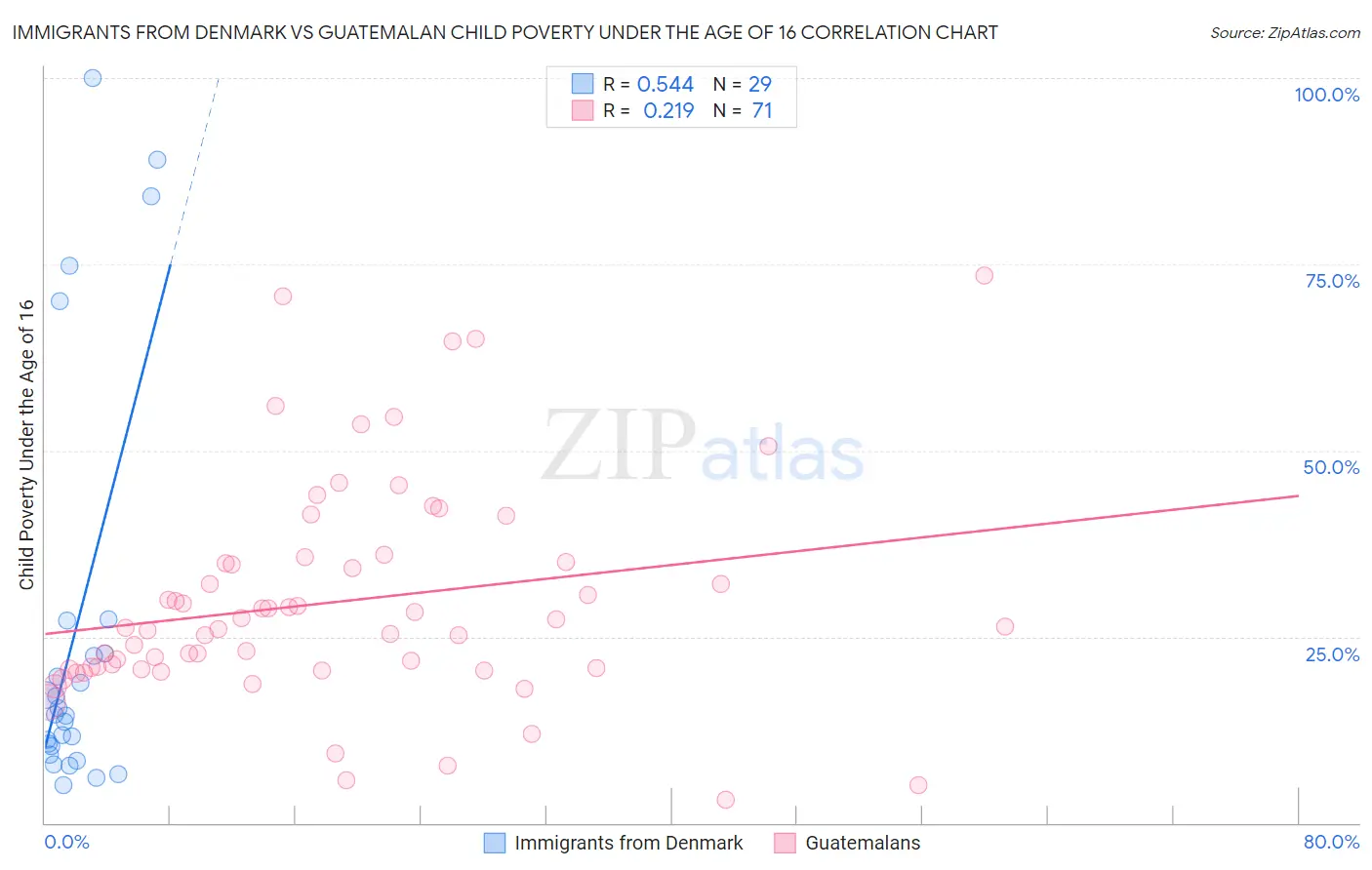 Immigrants from Denmark vs Guatemalan Child Poverty Under the Age of 16