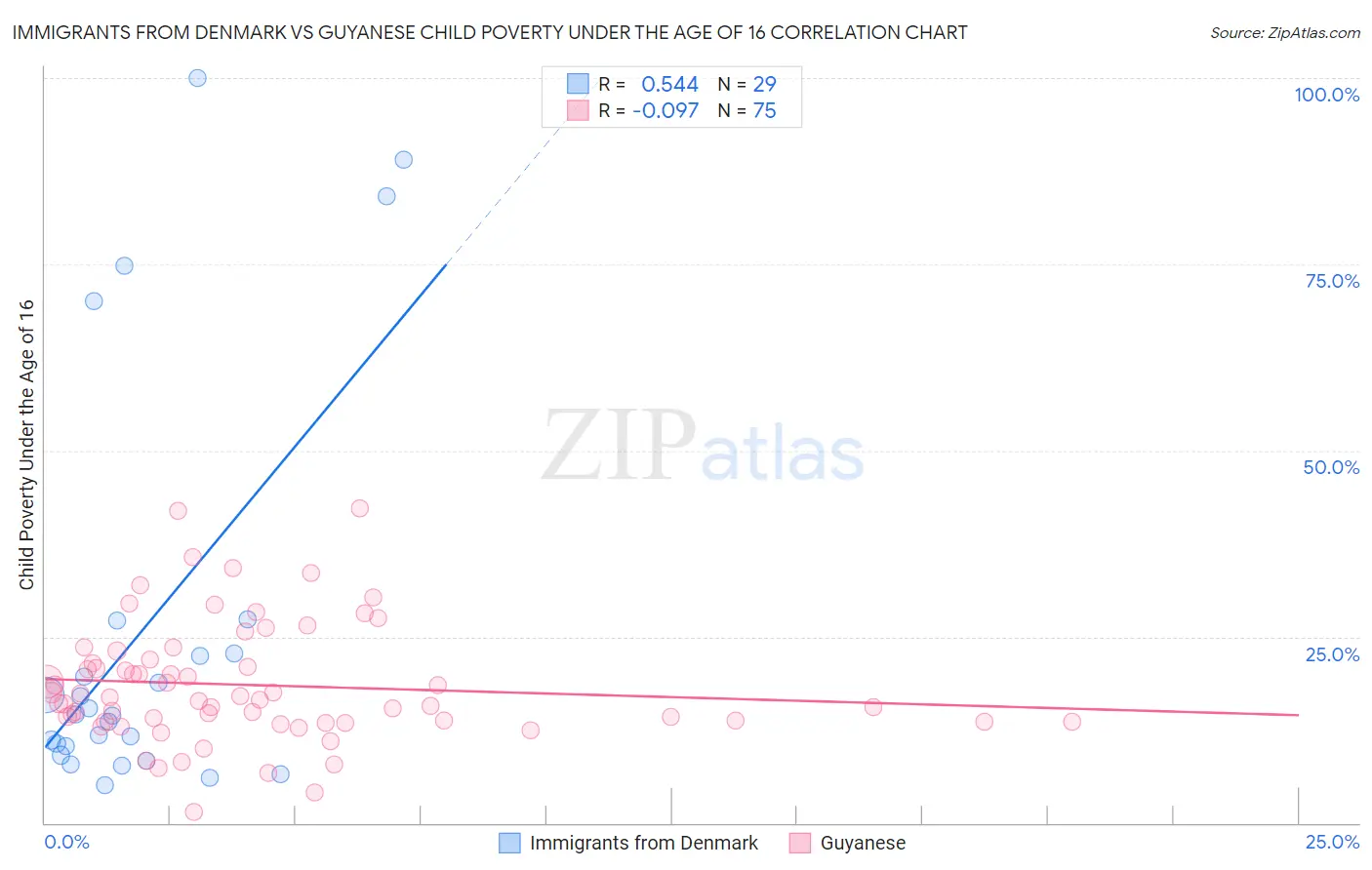 Immigrants from Denmark vs Guyanese Child Poverty Under the Age of 16