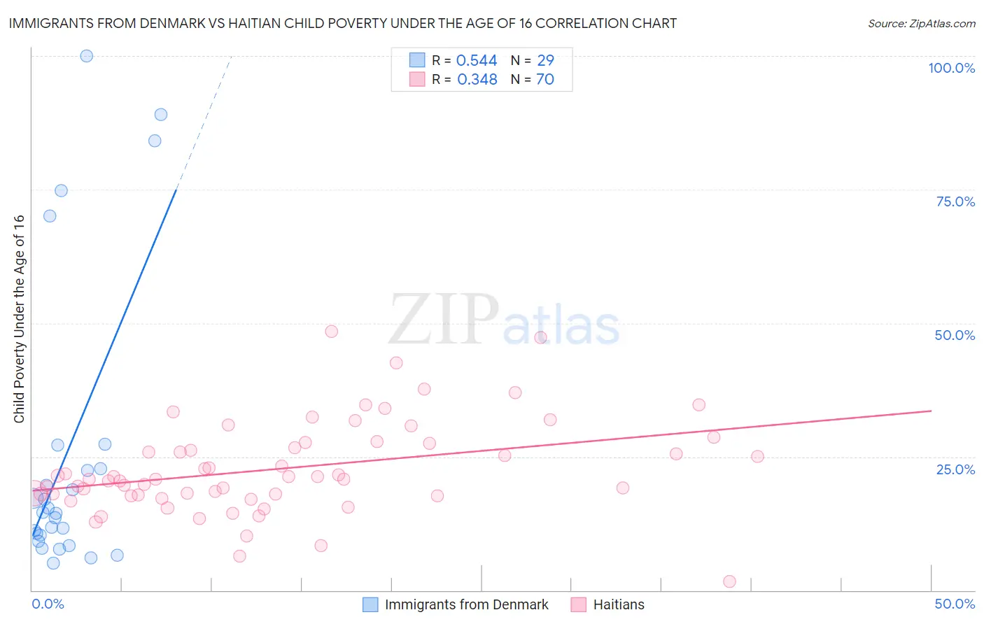 Immigrants from Denmark vs Haitian Child Poverty Under the Age of 16
