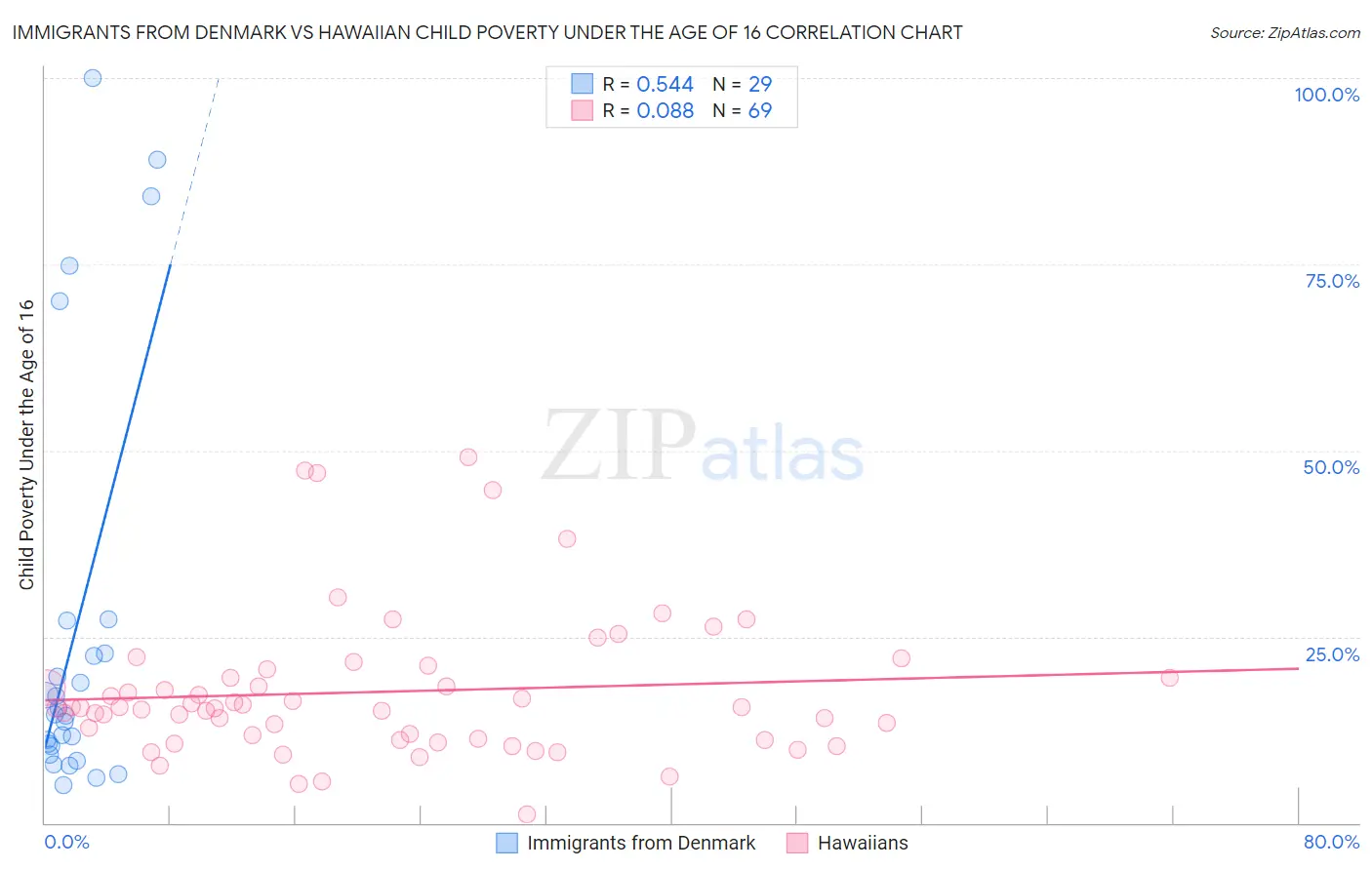 Immigrants from Denmark vs Hawaiian Child Poverty Under the Age of 16